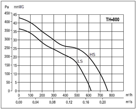 Turela - grafic de performanta EXT TH 800